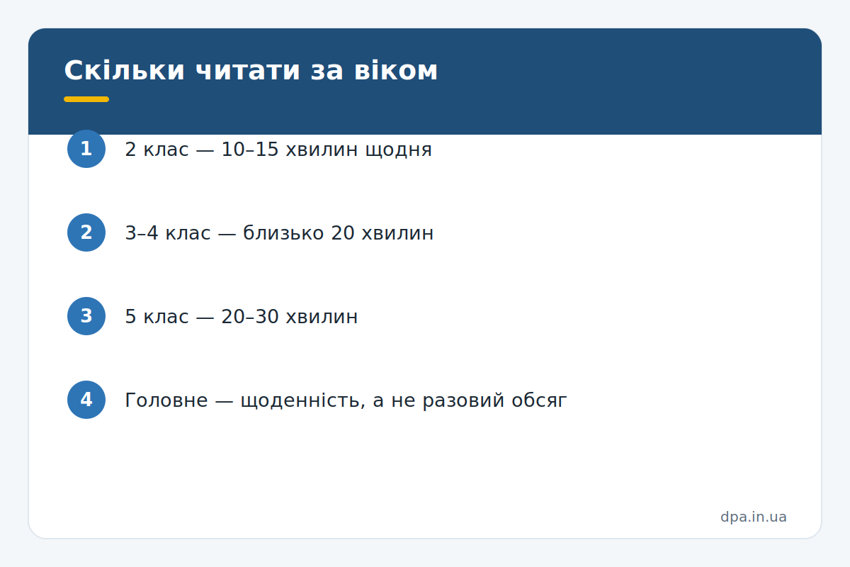Скільки читати за віком Інфографіка: орієнтовна тривалість щоденного читання за віком