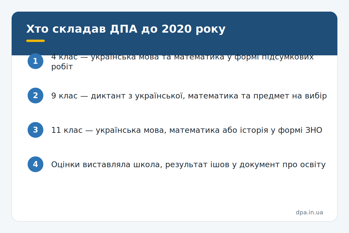 Хто складав ДПА до 2020 року Інфографіка: хто і з яких предметів складав ДПА до 2020 року