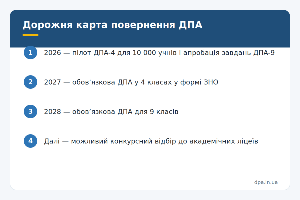 Дорожня карта повернення ДПА Інфографіка: дорожня карта повернення ДПА у 2026–2028 роках