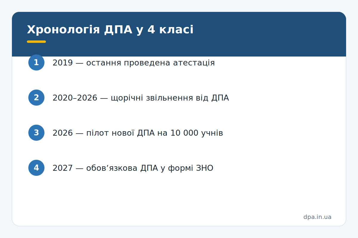 Інфографіка: хронологія скасувань і повернення ДПА у 4 класі