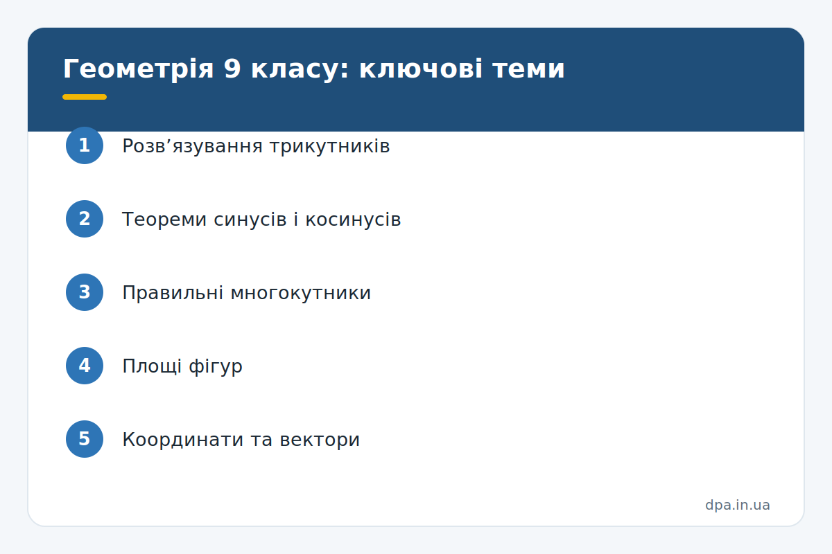 Геометрія 9 класу: ключові теми Інфографіка: ключові теми геометрії 9 класу для підготовки за збірником Істера