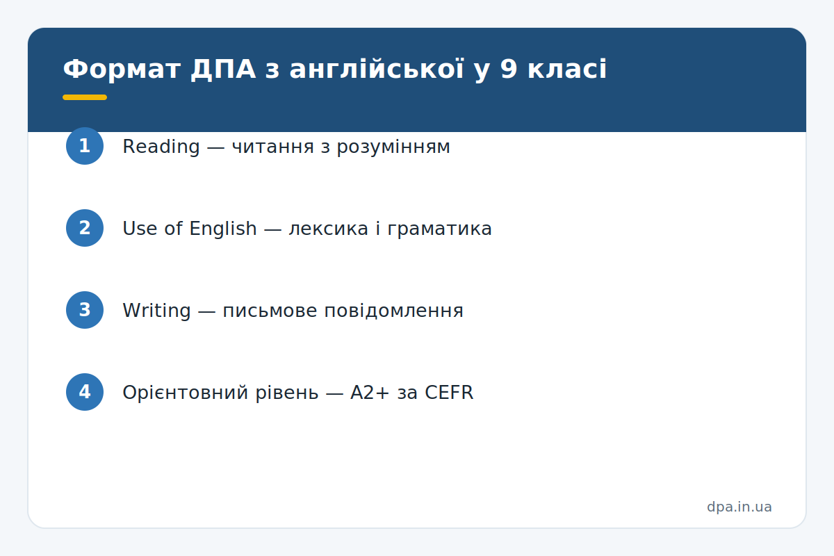 Інфографіка: формат ДПА з англійської мови для 9 класу