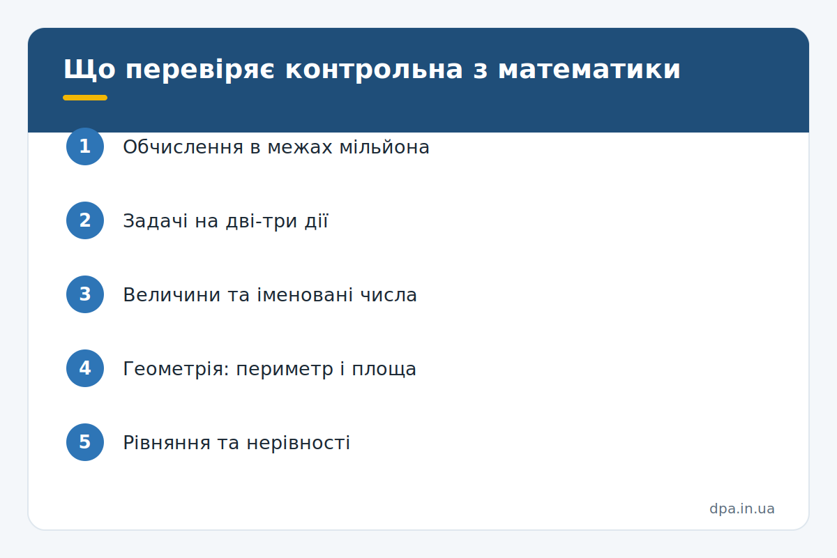 Інфографіка: які теми перевіряє підсумкова контрольна з математики у 4 класі