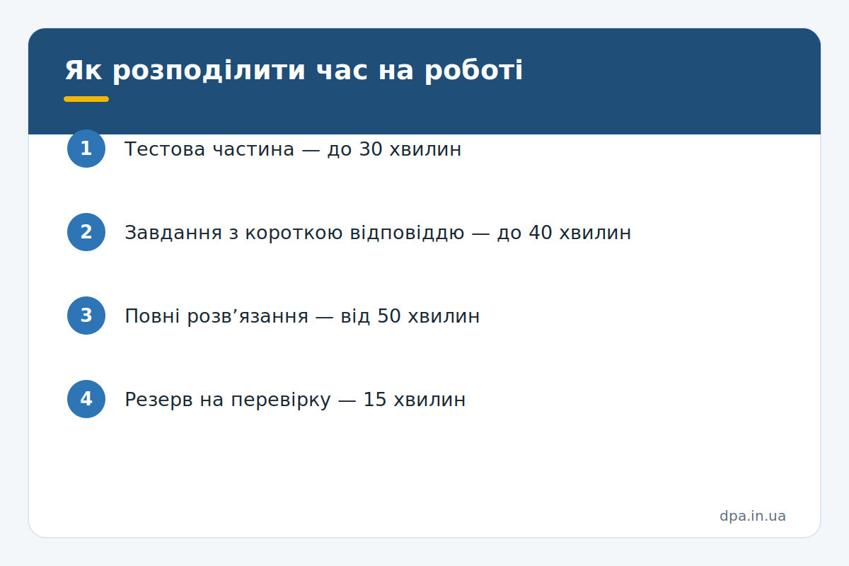 Інфографіка: розподіл часу на роботі ДПА з математики у 9 класі