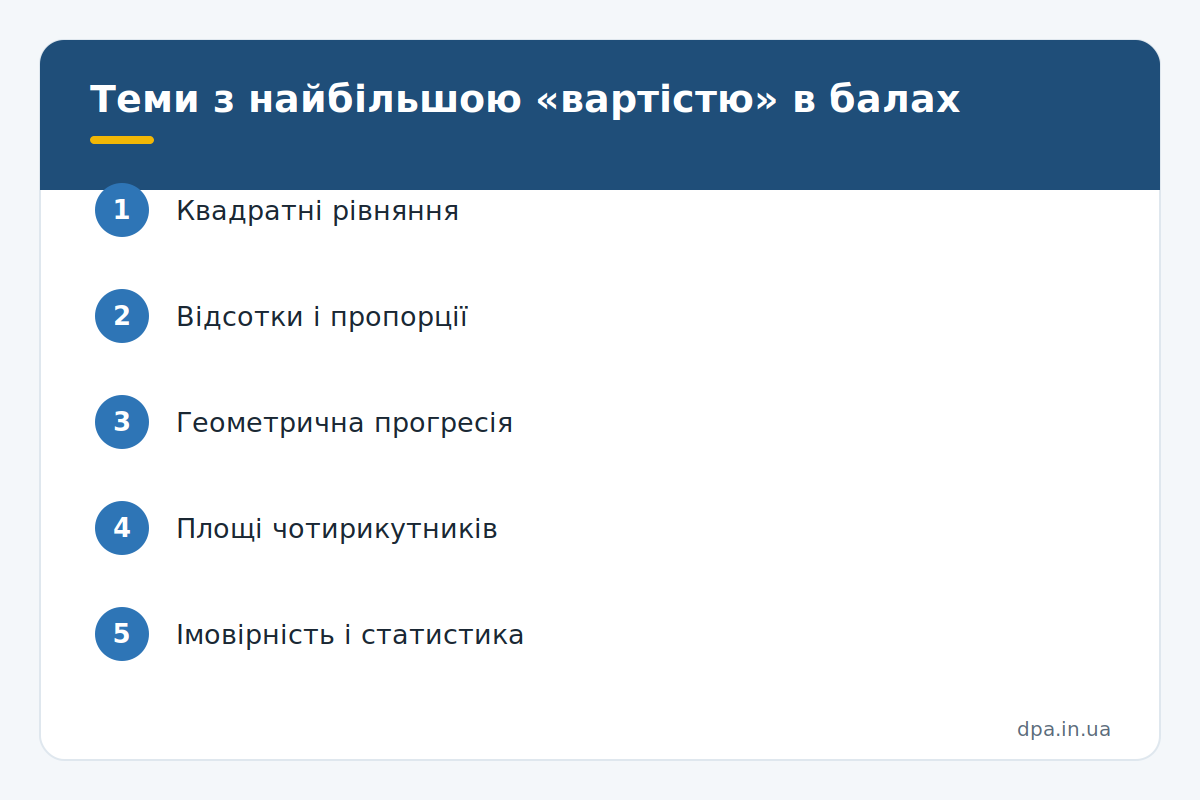 Інфографіка: теми з математики, що дають найбільше балів на ДПА у 9 класі