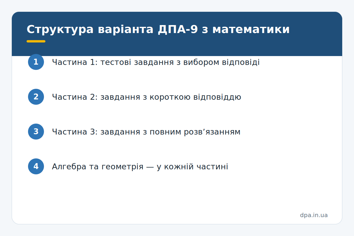 Структура варіанта ДПА-9 з математики Інфографіка: структура варіанта ДПА з математики для 9 класу