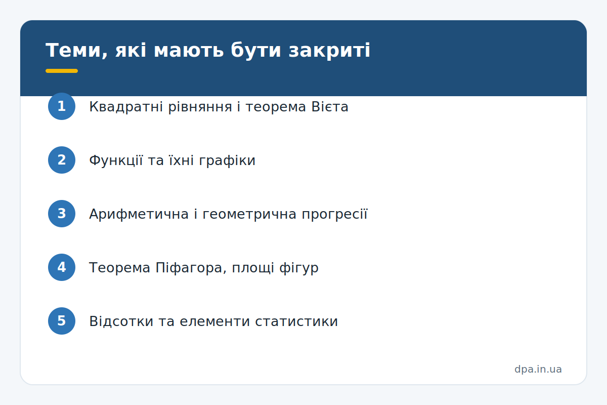 Теми, які мають бути закриті Інфографіка: ключові теми для підготовки до ДПА з математики у 9 класі