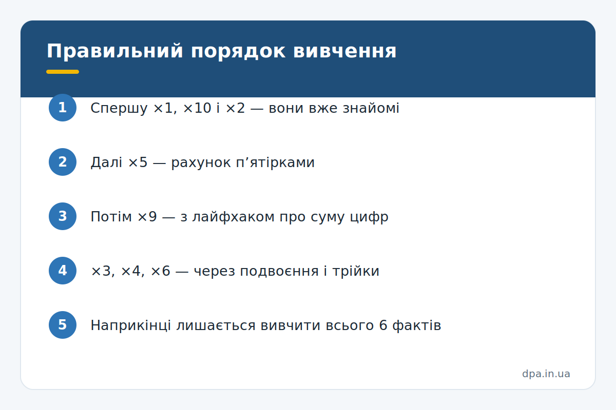 Інфографіка: правильний порядок вивчення таблиці множення