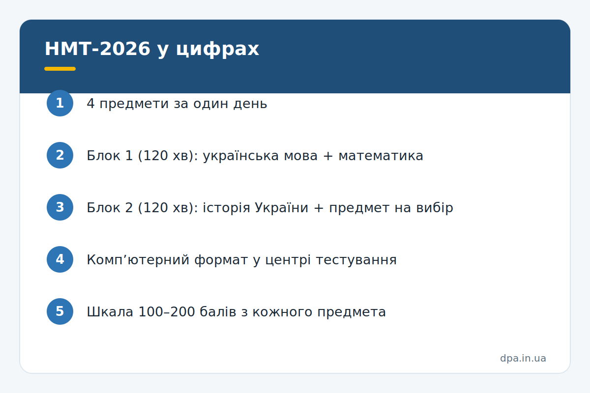 НМТ-2026 у цифрах Інфографіка: структура національного мультипредметного тесту 2026 року