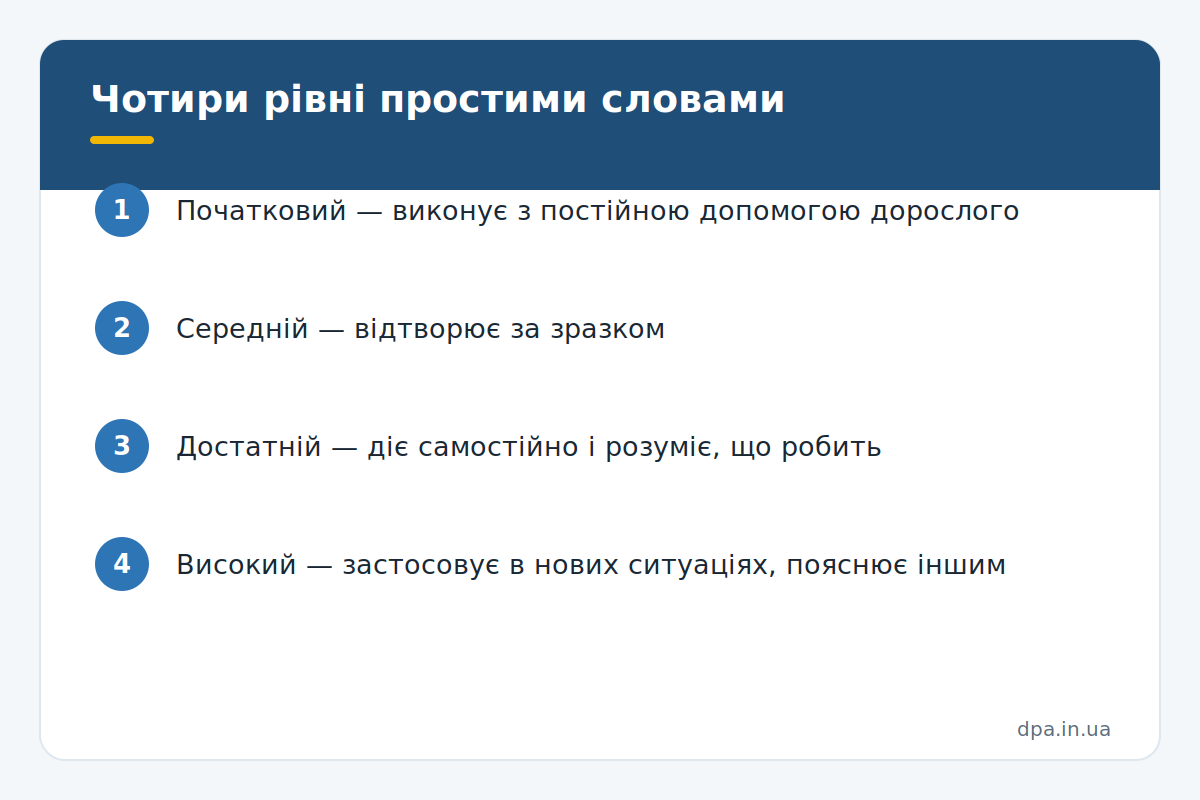 Чотири рівні простими словами Інфографіка: чотири рівні навчальних досягнень НУШ простими словами