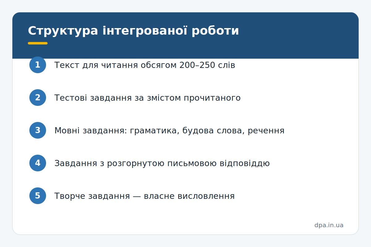 Інфографіка: структура інтегрованої роботи з української мови та читання для 4 класу