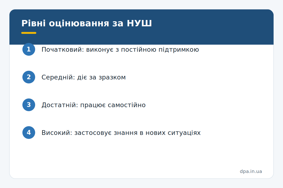 Рівні оцінювання за НУШ Інфографіка: чотири рівні оцінювання навчальних досягнень за НУШ