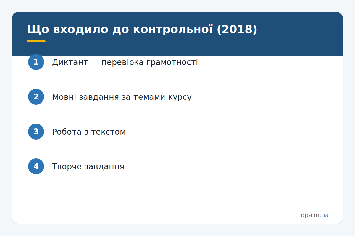 Що входило до контрольної (2018) Інфографіка: складові підсумкової контрольної з української мови у 4 класі за збірником 2018 року