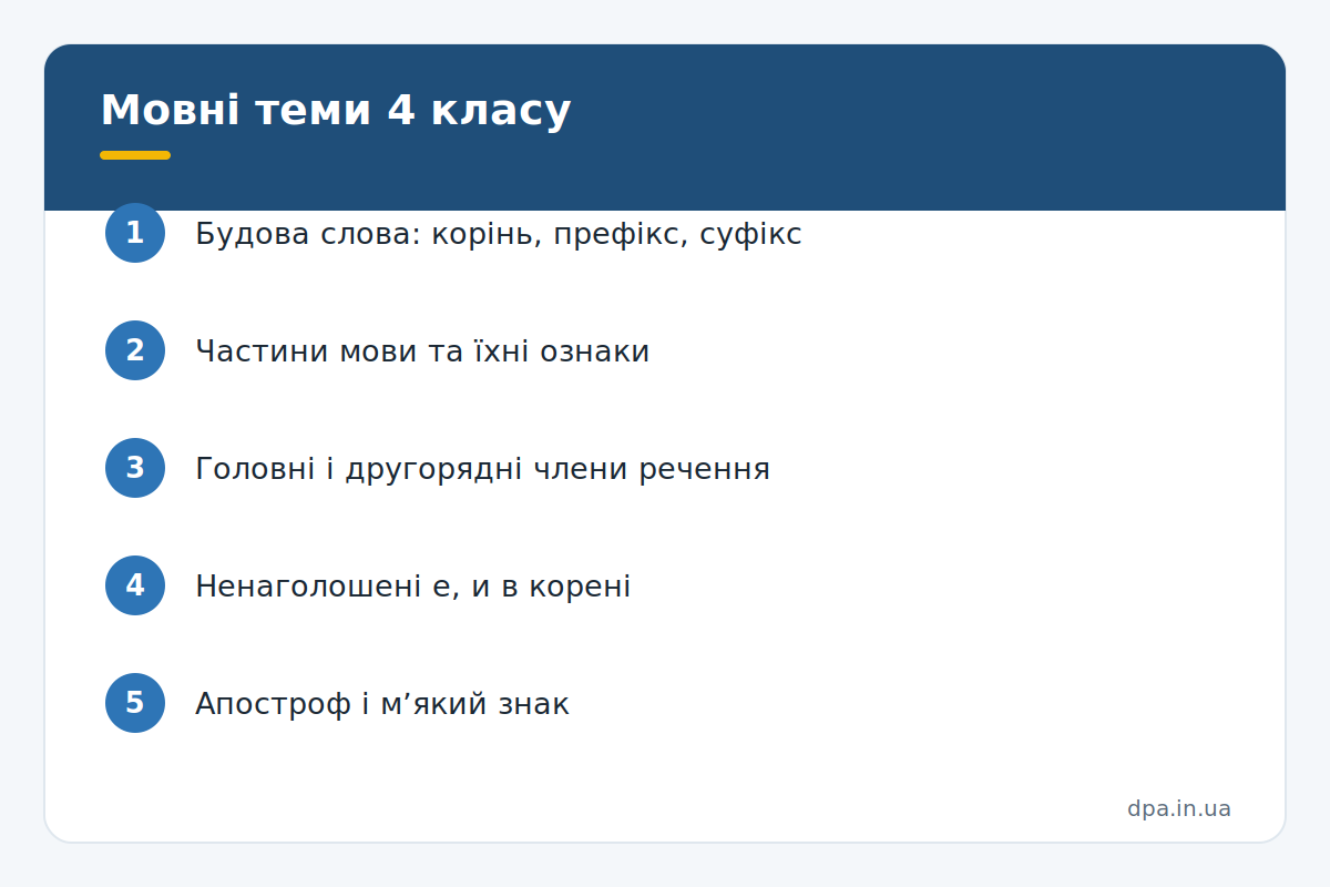 Мовні теми 4 класу Інфографіка: ключові мовні теми курсу української мови 4 класу