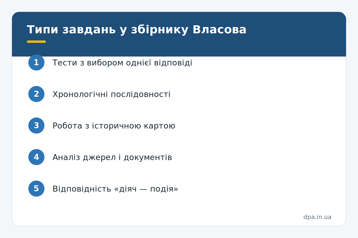 Типи завдань у збірнику Власова Інфографіка: типи завдань збірника з історії України Власова для 9 класу